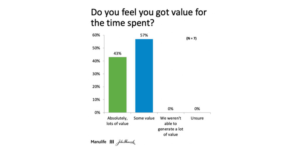 Report chart stating100% of participants got value for the time spent.