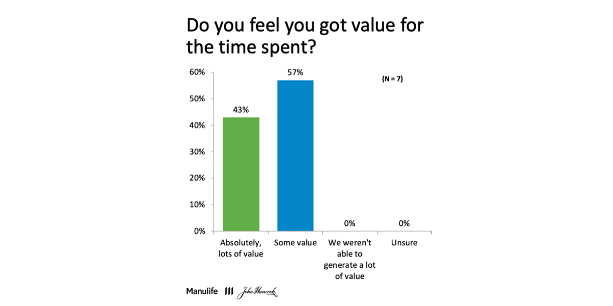 Report chart stating100% of participants got value for the time spent.