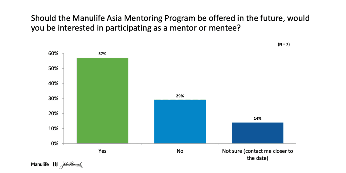 Report chart stating 57% of participants would be interesting in participating in future.