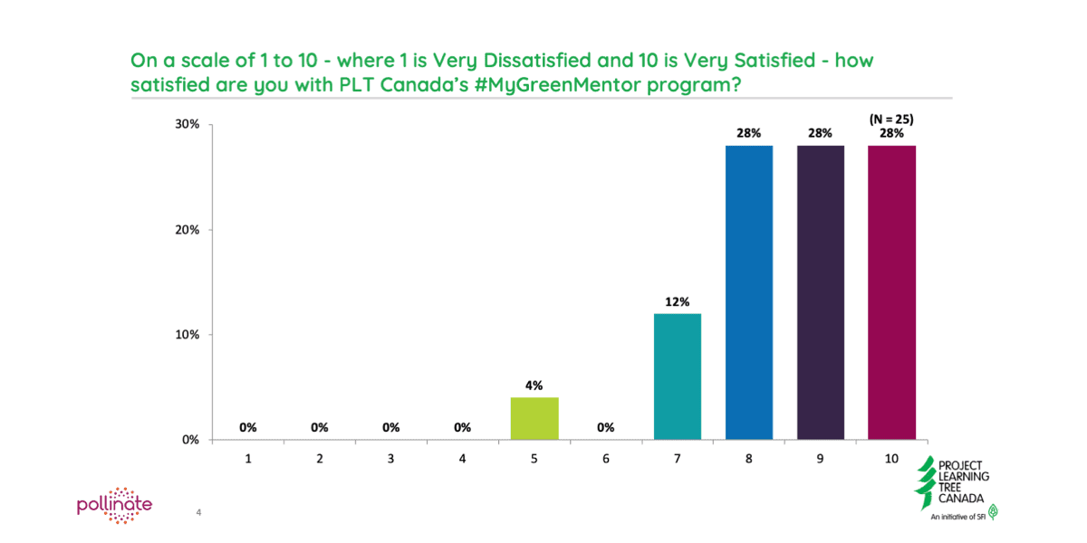 Report chart stating that participants were very satisfied with the #MyGreenMentor program.