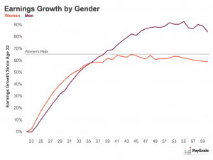 Earnings Peak at Different Ages for Different Demographic Groups