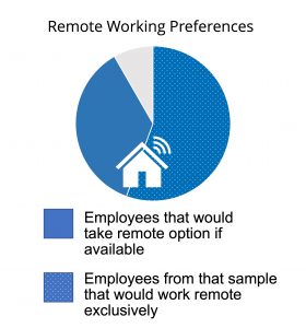 Employees that would take a full or partial remote work option if available.